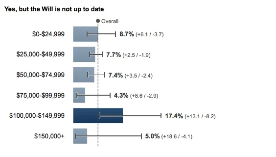 US Out-of-date Wills by income